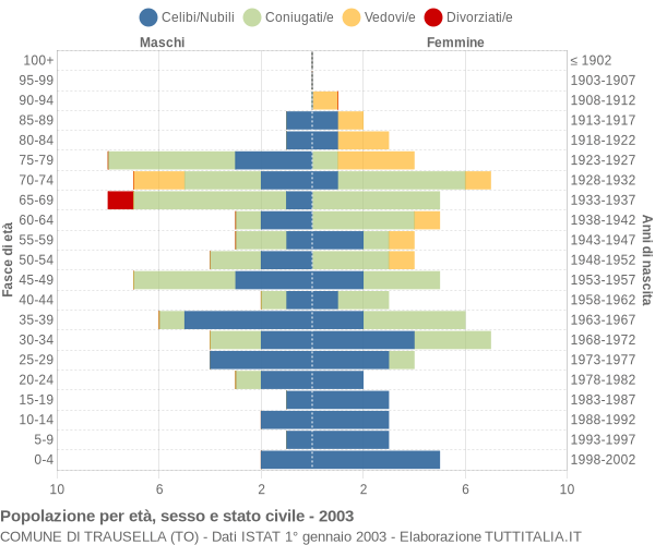 Grafico Popolazione per età, sesso e stato civile Comune di Trausella (TO)