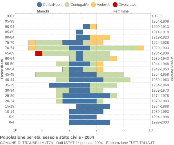 Grafico Popolazione per età, sesso e stato civile Comune di Trausella (TO)