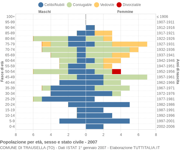 Grafico Popolazione per età, sesso e stato civile Comune di Trausella (TO)