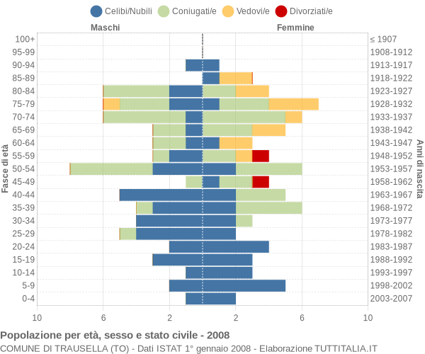 Grafico Popolazione per età, sesso e stato civile Comune di Trausella (TO)