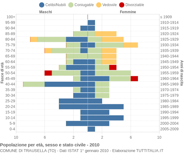 Grafico Popolazione per età, sesso e stato civile Comune di Trausella (TO)