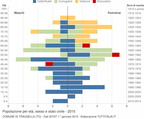 Grafico Popolazione per età, sesso e stato civile Comune di Trausella (TO)