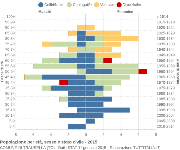 Grafico Popolazione per età, sesso e stato civile Comune di Trausella (TO)