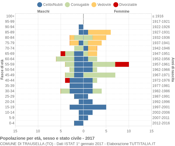 Grafico Popolazione per età, sesso e stato civile Comune di Trausella (TO)