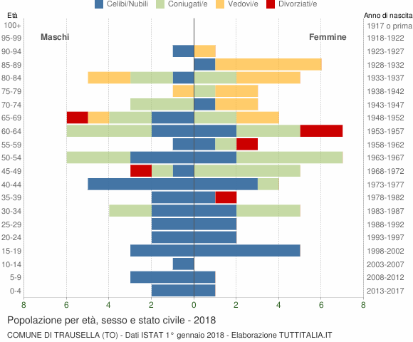 Grafico Popolazione per età, sesso e stato civile Comune di Trausella (TO)