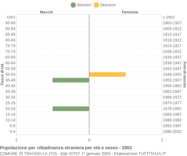 Grafico cittadini stranieri - Trausella 2003