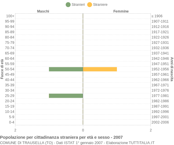 Grafico cittadini stranieri - Trausella 2007