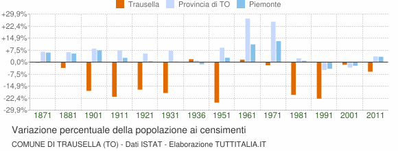 Grafico variazione percentuale della popolazione Comune di Trausella (TO)