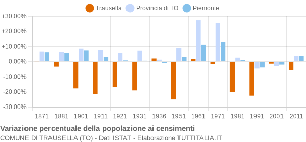 Grafico variazione percentuale della popolazione Comune di Trausella (TO)