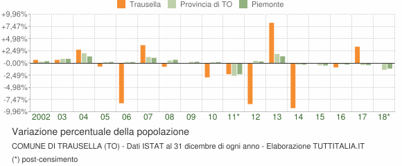 Variazione percentuale della popolazione Comune di Trausella (TO)