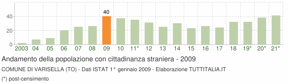 Grafico andamento popolazione stranieri Comune di Varisella (TO)