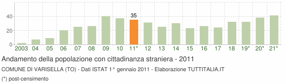 Grafico andamento popolazione stranieri Comune di Varisella (TO)