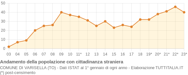 Andamento popolazione stranieri Comune di Varisella (TO)