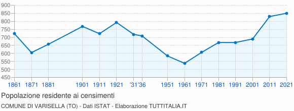 Grafico andamento storico popolazione Comune di Varisella (TO)