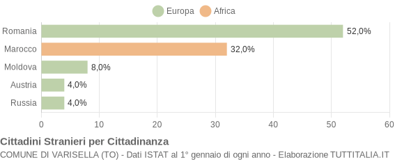 Grafico cittadinanza stranieri - Varisella 2007