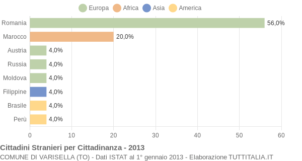 Grafico cittadinanza stranieri - Varisella 2013