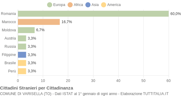 Grafico cittadinanza stranieri - Varisella 2014