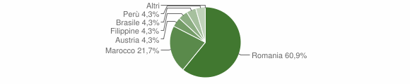 Grafico cittadinanza stranieri - Varisella 2015