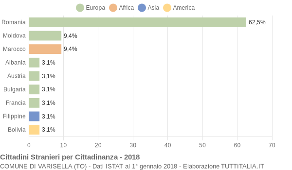 Grafico cittadinanza stranieri - Varisella 2018