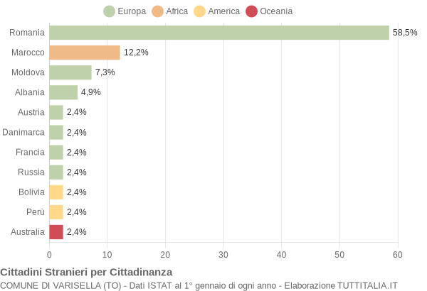 Grafico cittadinanza stranieri - Varisella 2021