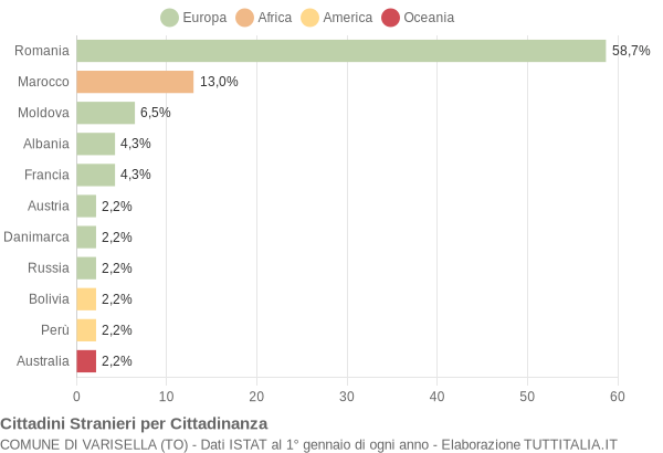 Grafico cittadinanza stranieri - Varisella 2022