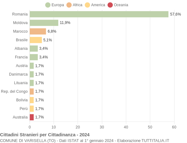 Grafico cittadinanza stranieri - Varisella 2024