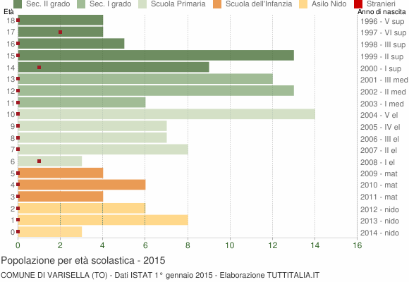 Grafico Popolazione in età scolastica - Varisella 2015