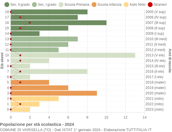 Grafico Popolazione in età scolastica - Varisella 2024