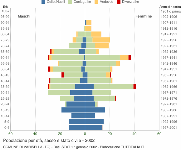 Grafico Popolazione per età, sesso e stato civile Comune di Varisella (TO)