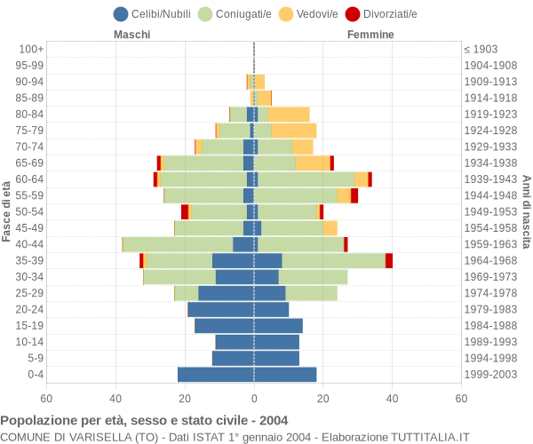 Grafico Popolazione per età, sesso e stato civile Comune di Varisella (TO)