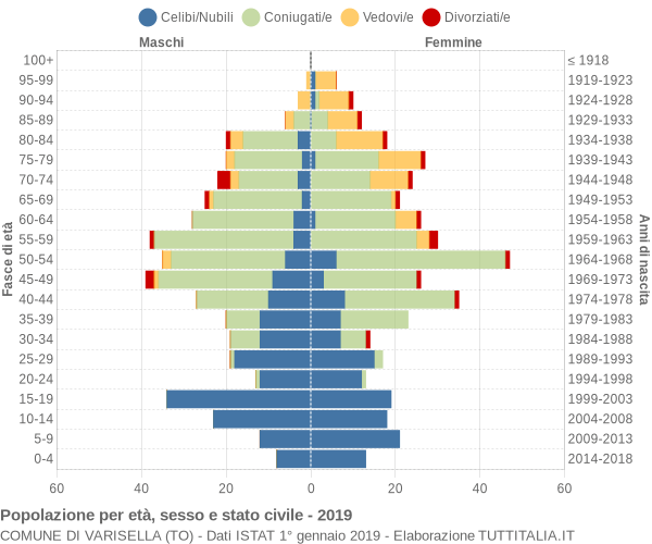 Grafico Popolazione per età, sesso e stato civile Comune di Varisella (TO)