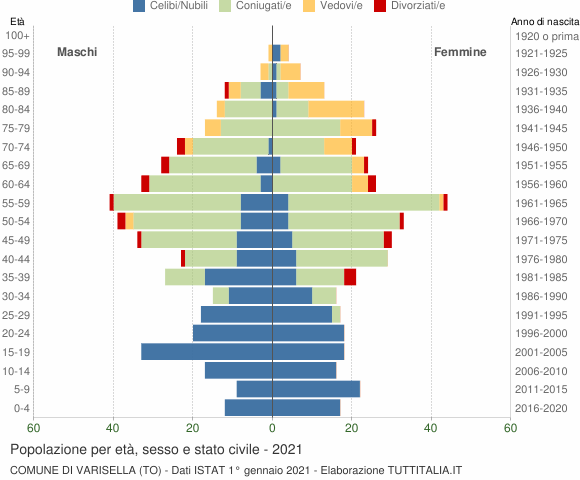 Grafico Popolazione per età, sesso e stato civile Comune di Varisella (TO)