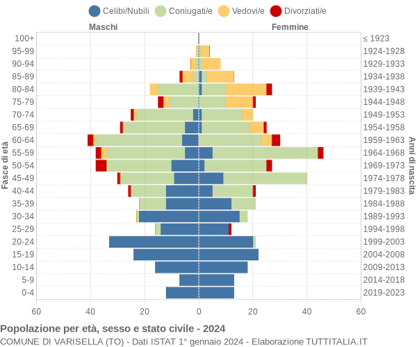 Grafico Popolazione per età, sesso e stato civile Comune di Varisella (TO)