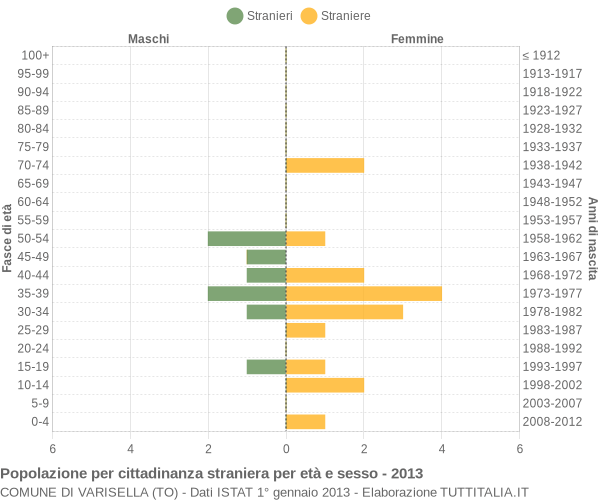 Grafico cittadini stranieri - Varisella 2013