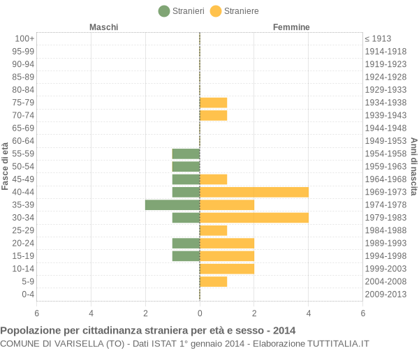 Grafico cittadini stranieri - Varisella 2014