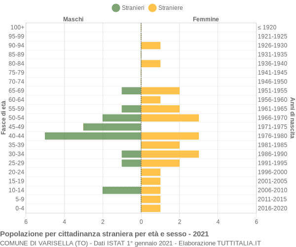 Grafico cittadini stranieri - Varisella 2021