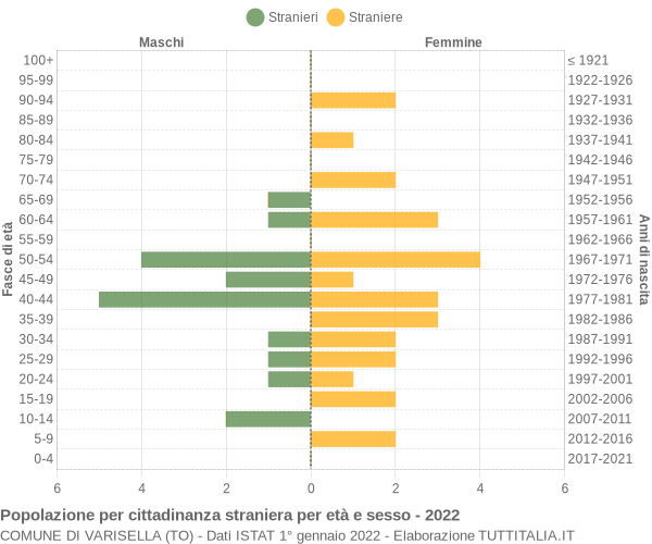 Grafico cittadini stranieri - Varisella 2022