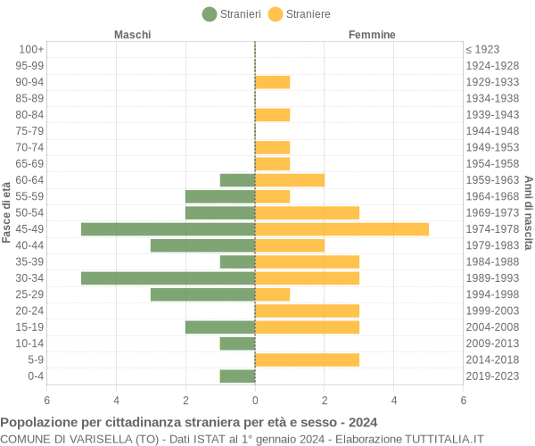 Grafico cittadini stranieri - Varisella 2024