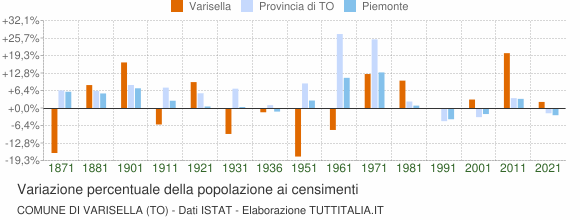 Grafico variazione percentuale della popolazione Comune di Varisella (TO)