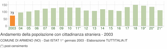 Grafico andamento popolazione stranieri Comune di Armeno (NO)
