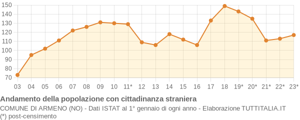 Andamento popolazione stranieri Comune di Armeno (NO)