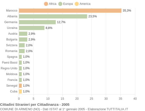 Grafico cittadinanza stranieri - Armeno 2005