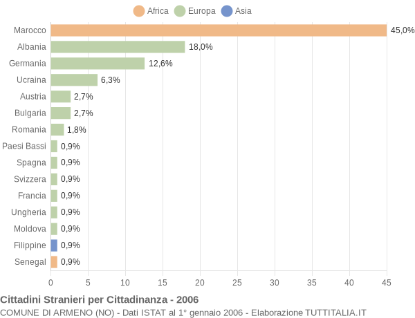 Grafico cittadinanza stranieri - Armeno 2006