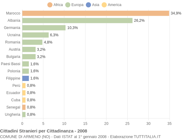 Grafico cittadinanza stranieri - Armeno 2008