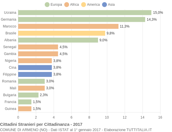 Grafico cittadinanza stranieri - Armeno 2017