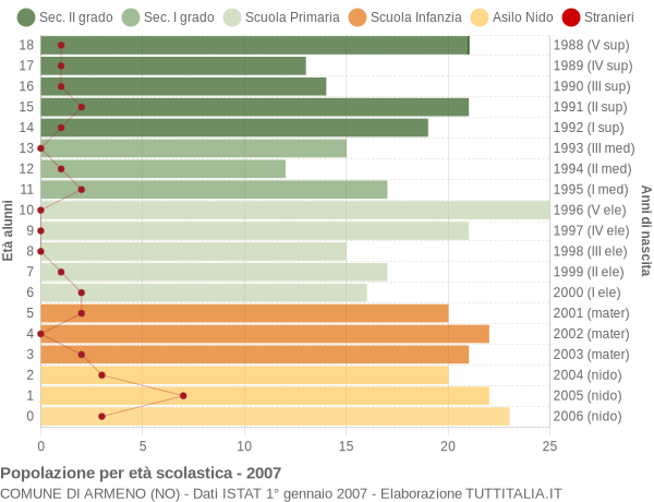 Grafico Popolazione in età scolastica - Armeno 2007