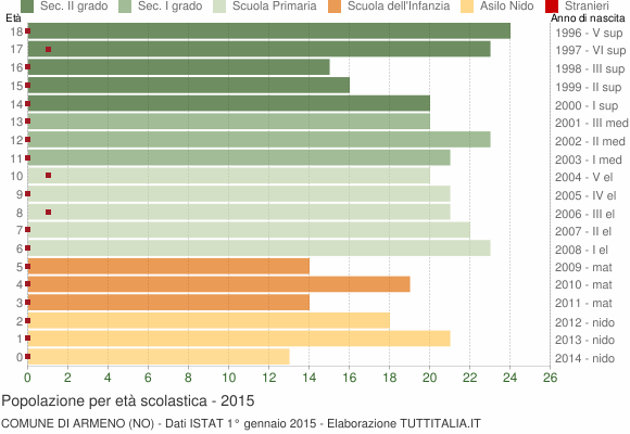 Grafico Popolazione in età scolastica - Armeno 2015