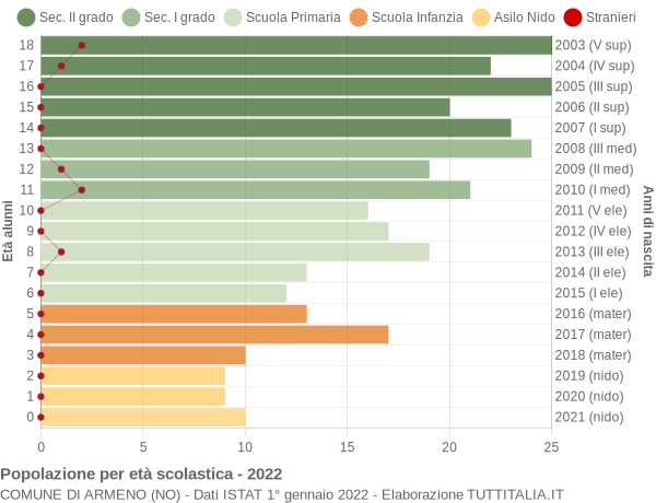 Grafico Popolazione in età scolastica - Armeno 2022