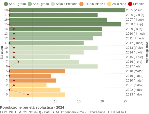 Grafico Popolazione in età scolastica - Armeno 2024