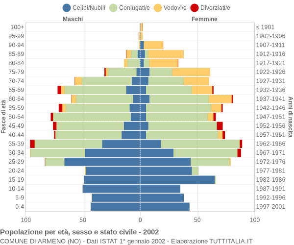 Grafico Popolazione per età, sesso e stato civile Comune di Armeno (NO)